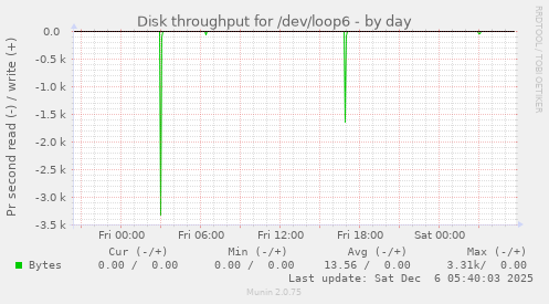 Disk throughput for /dev/loop6