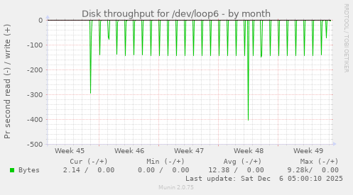 Disk throughput for /dev/loop6