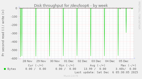 Disk throughput for /dev/loop6