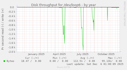 Disk throughput for /dev/loop6