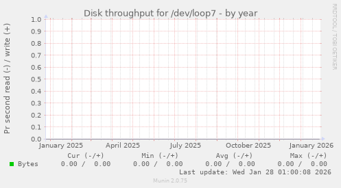 Disk throughput for /dev/loop7