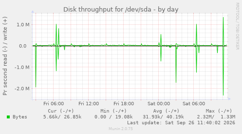 Disk throughput for /dev/sda