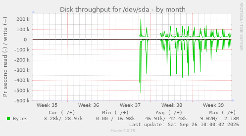 Disk throughput for /dev/sda