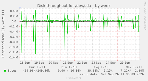 Disk throughput for /dev/sda