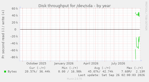 Disk throughput for /dev/sda