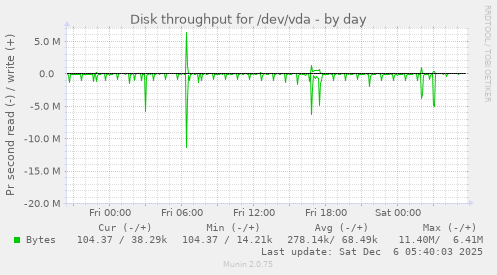 Disk throughput for /dev/vda