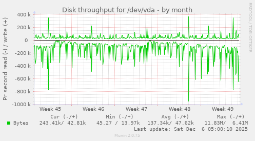 Disk throughput for /dev/vda