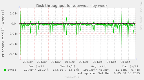 Disk throughput for /dev/vda