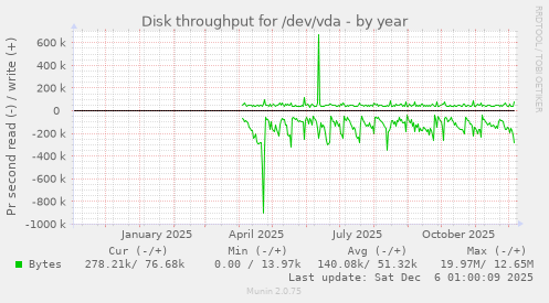 Disk throughput for /dev/vda