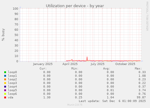 Utilization per device
