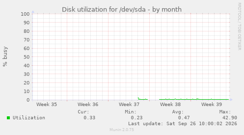 Disk utilization for /dev/sda