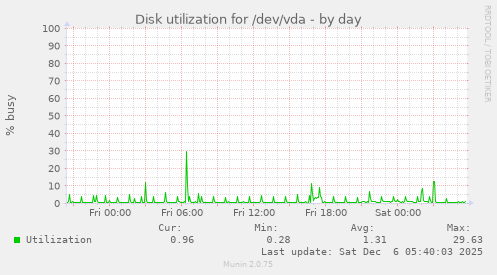 Disk utilization for /dev/vda