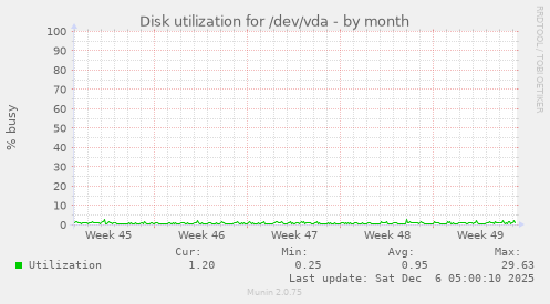 Disk utilization for /dev/vda