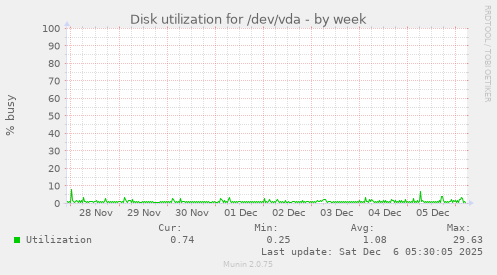 Disk utilization for /dev/vda