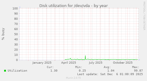 Disk utilization for /dev/vda