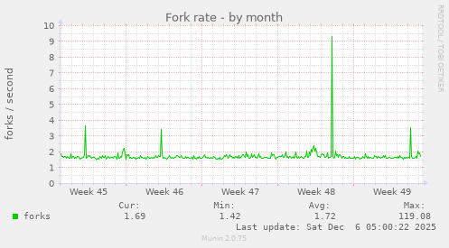 Fork rate