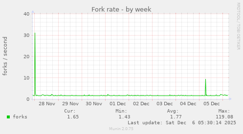 Fork rate