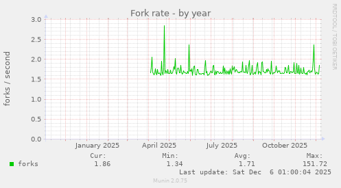 Fork rate