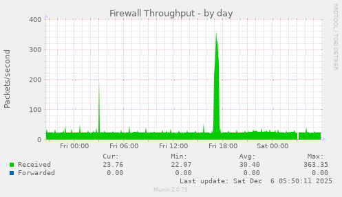 Firewall Throughput