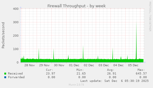 Firewall Throughput