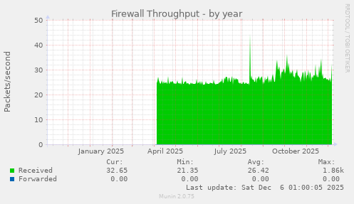Firewall Throughput