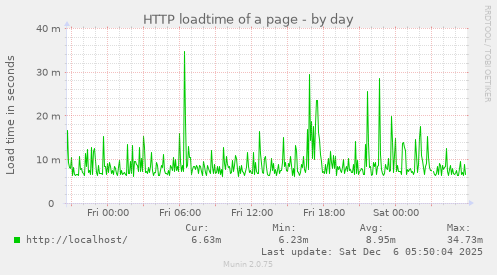 HTTP loadtime of a page