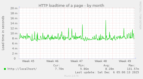 HTTP loadtime of a page