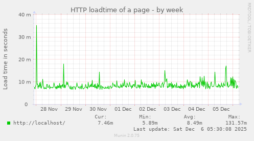 HTTP loadtime of a page