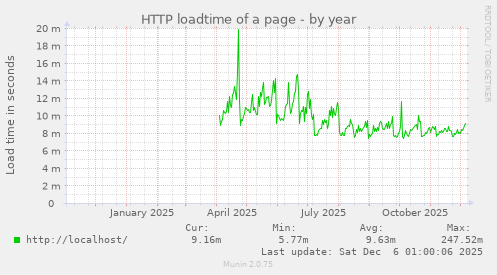 HTTP loadtime of a page