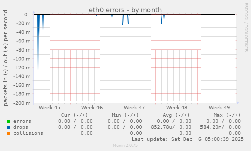 eth0 errors
