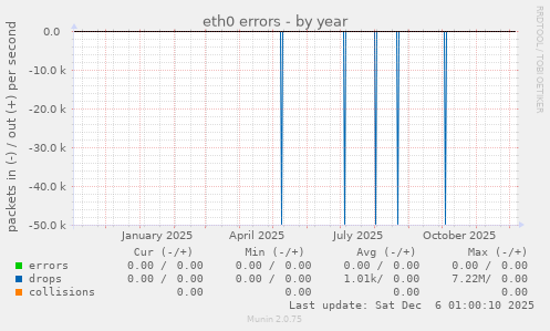 eth0 errors