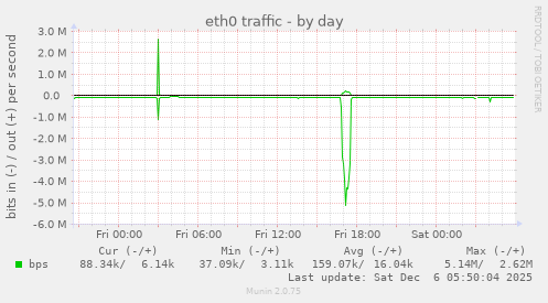 eth0 traffic