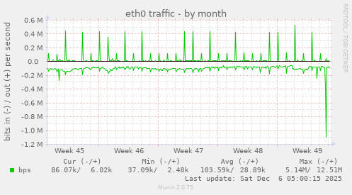 eth0 traffic