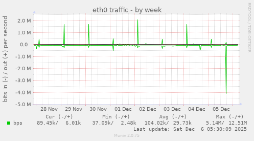 eth0 traffic
