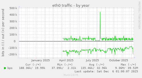 eth0 traffic