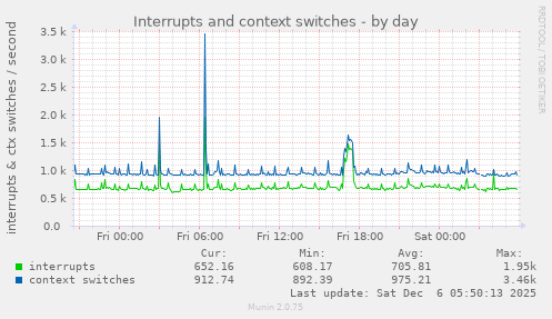 Interrupts and context switches