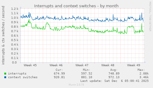 Interrupts and context switches