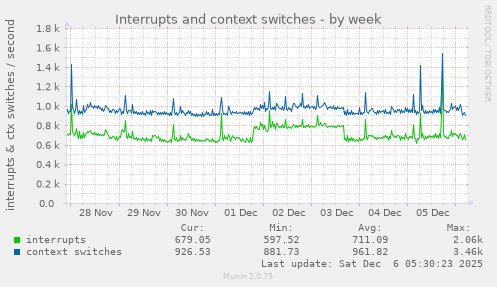 Interrupts and context switches