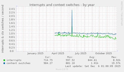 Interrupts and context switches