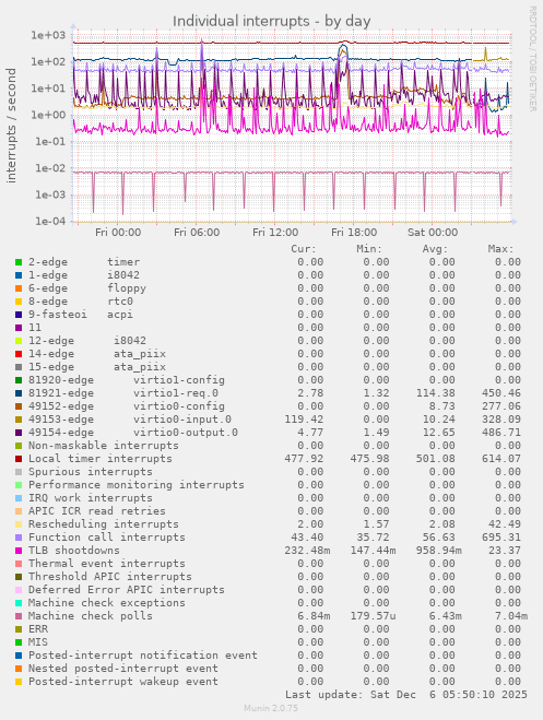 Individual interrupts