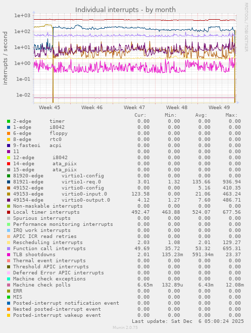 Individual interrupts
