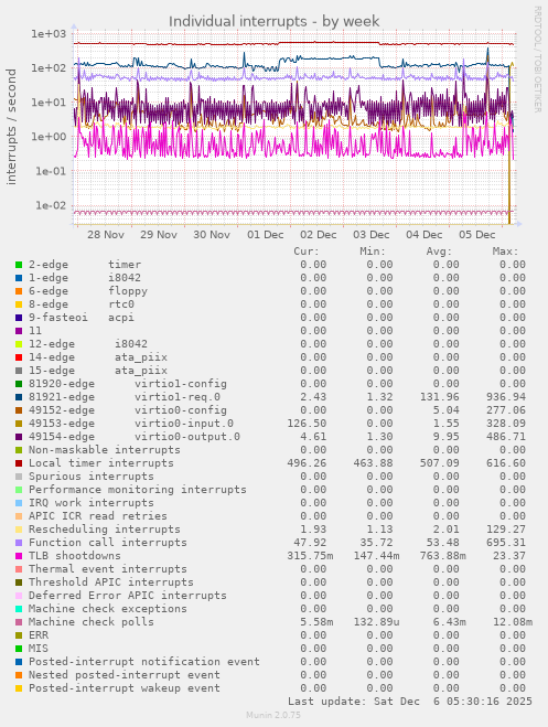 Individual interrupts