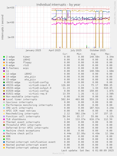Individual interrupts