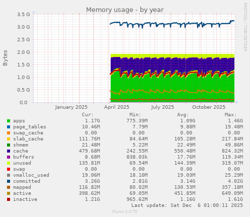 Memory usage