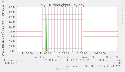MySQL throughput