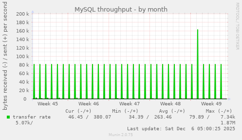 MySQL throughput