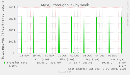 MySQL throughput