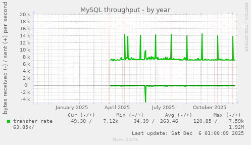 MySQL throughput