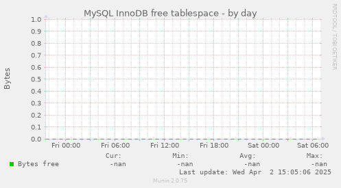 MySQL InnoDB free tablespace
