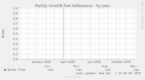 MySQL InnoDB free tablespace